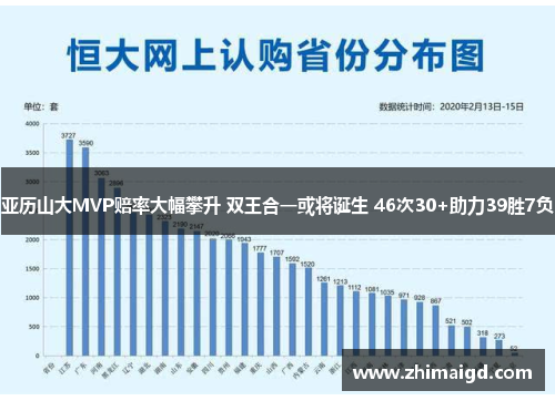 亚历山大MVP赔率大幅攀升 双王合一或将诞生 46次30+助力39胜7负